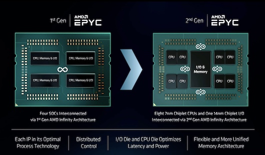 AMD поднимает планку производительности и TCO для современных ЦОД